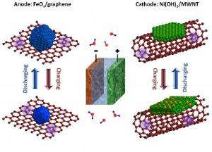 Ultrafast Edison Battery