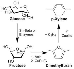 Xylene from Biomass