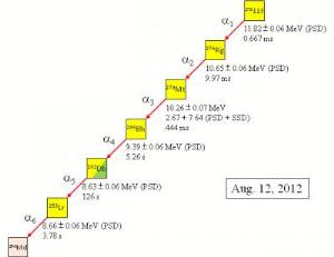 Decay of element 113