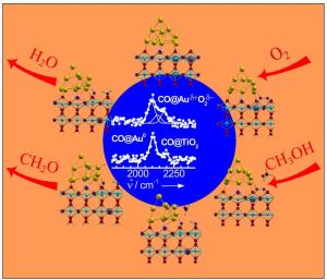 Gold/titanium dioxide catalyst in action